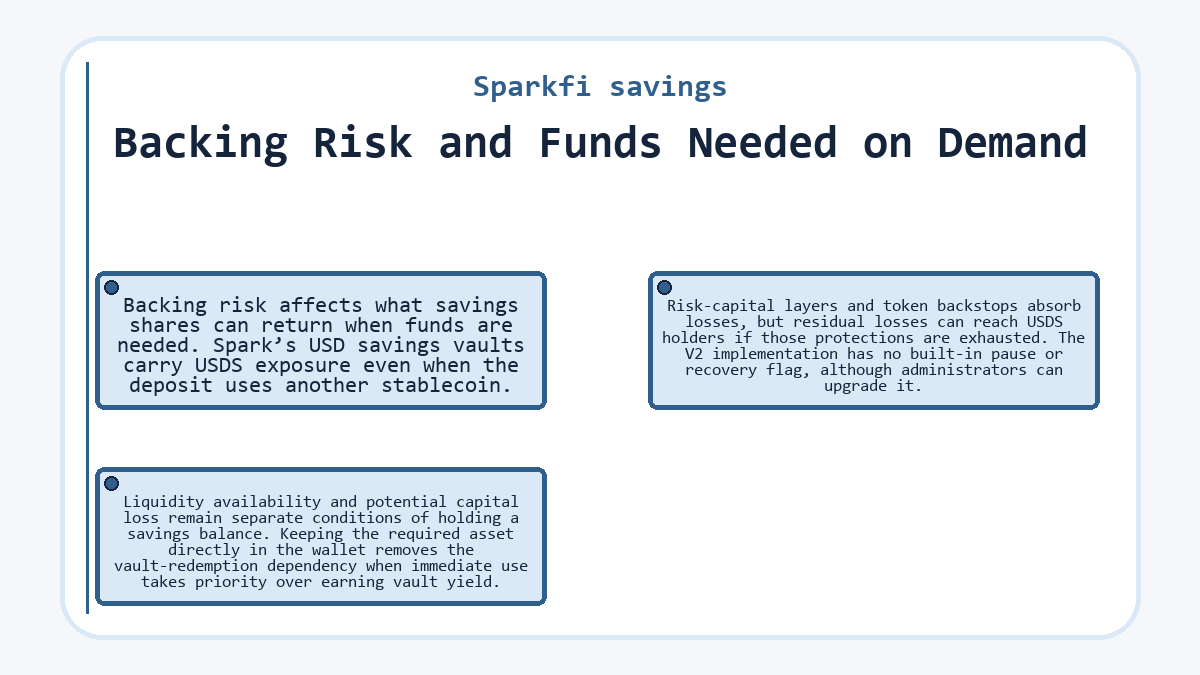 Diagram: Sparkfi savings - Backing Risk and Funds Needed on Demand