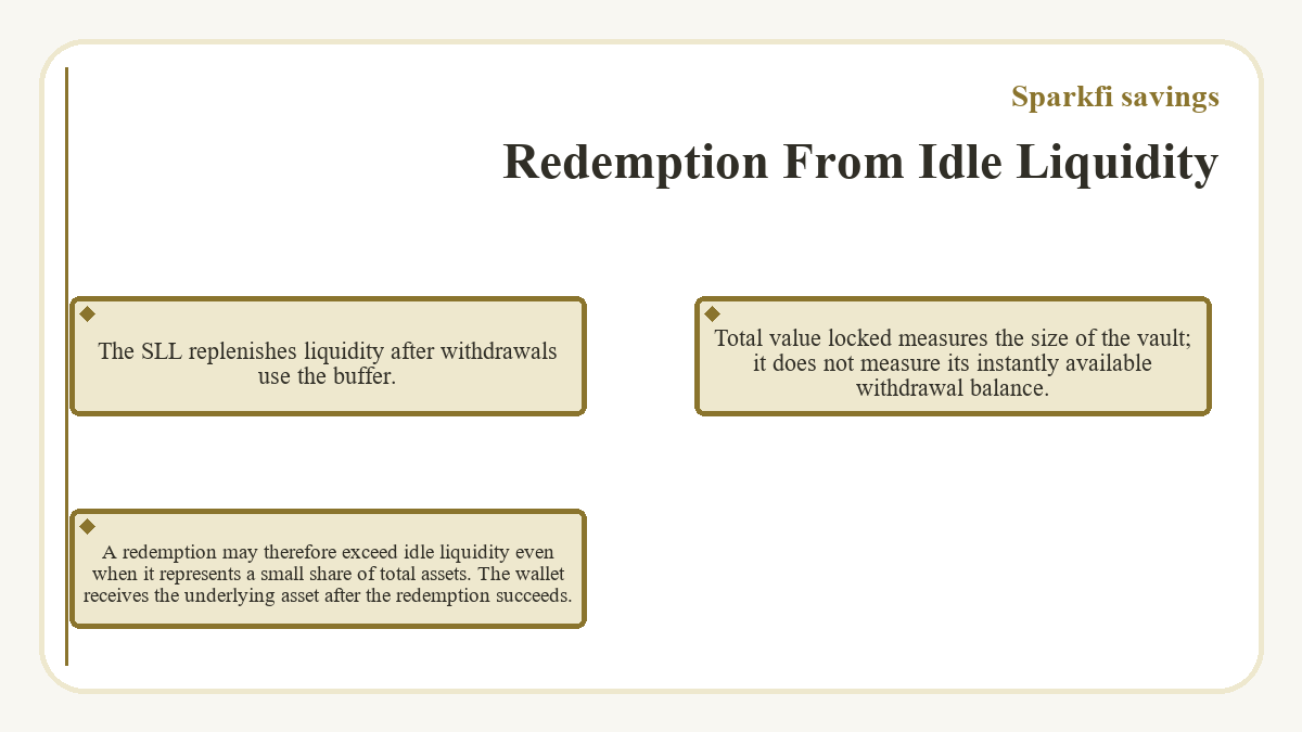 Visual summary: Sparkfi savings: Redemption From Idle Liquidity